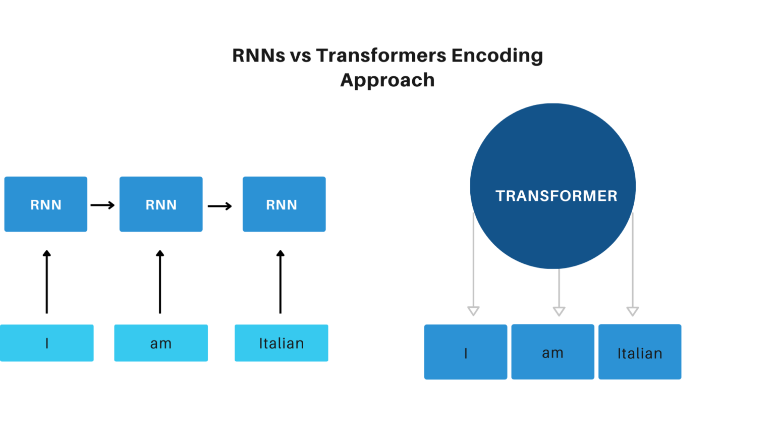 Transformers Explained—Part I   Towards NLP